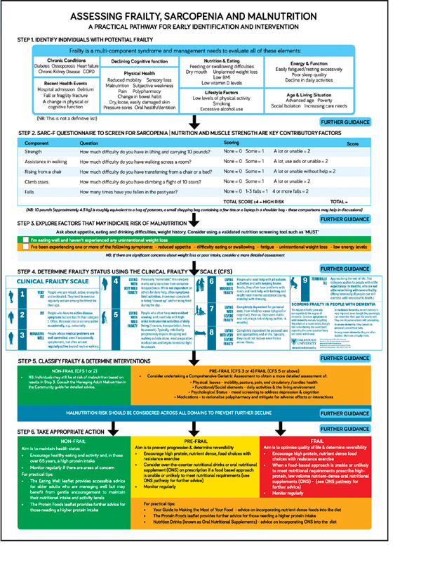 The frailty pathway refers to the clinical frailty scale and to under nutrition