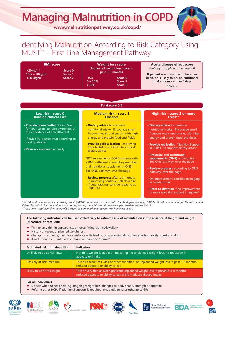 Managing Malnutrition in copd summary