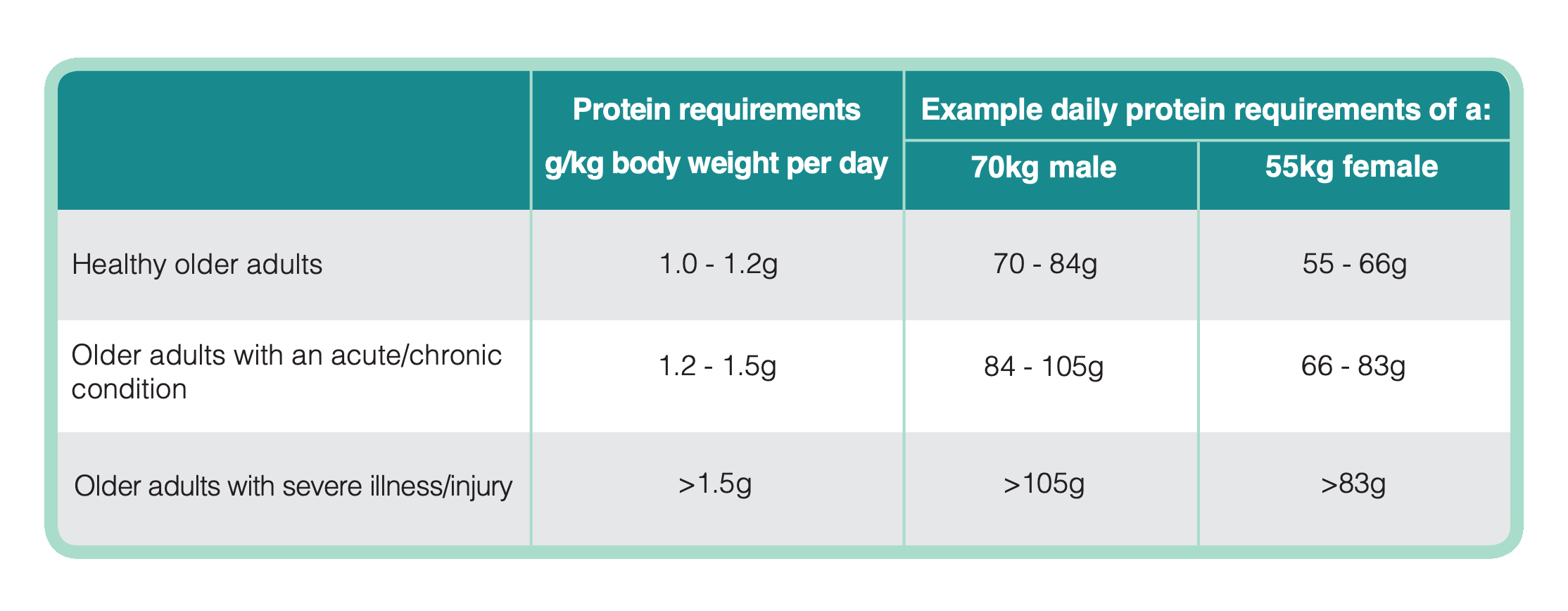 table to show protein requirements in older adults
