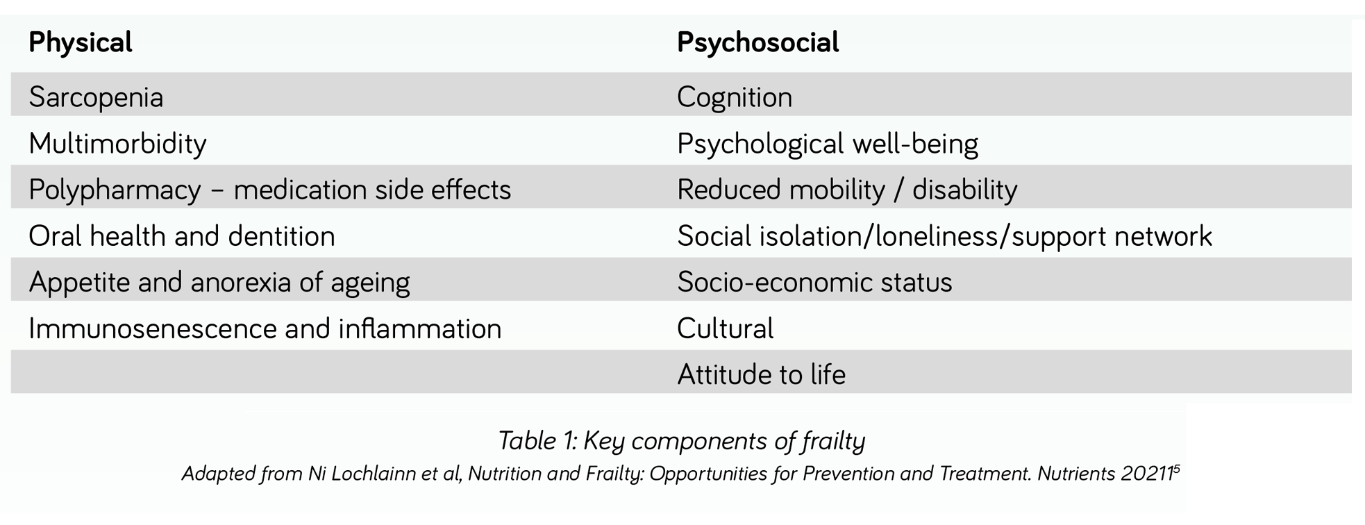 diagram to show the components of frailty