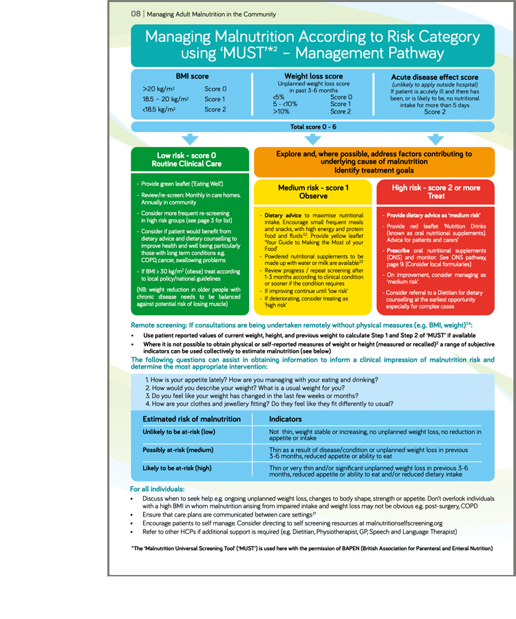 Managing Malnutrition according to Risk Category must pathway